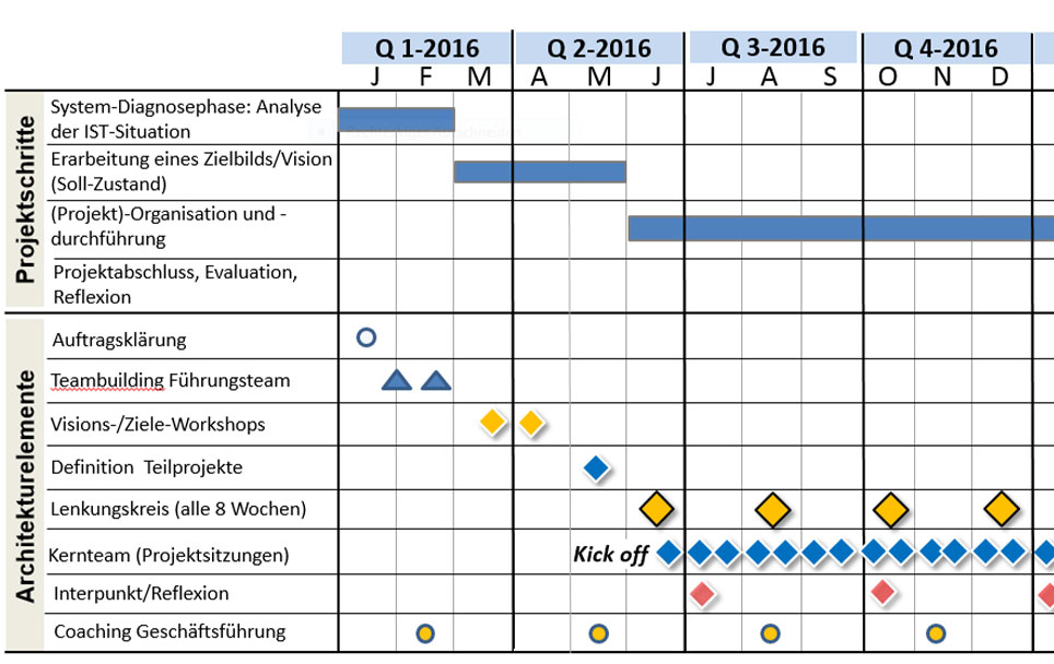 Systemische Berater als Architekt und Handwerker Stuttgart