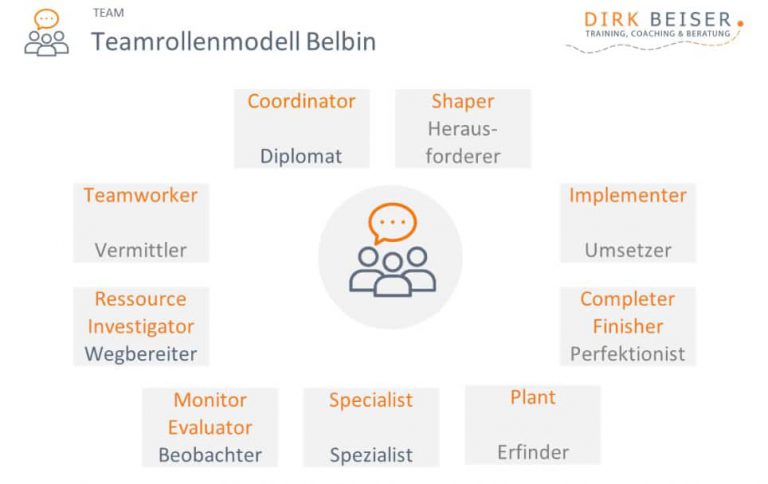 Das Belbin Teamrollenmodell für effektives Teambuilding