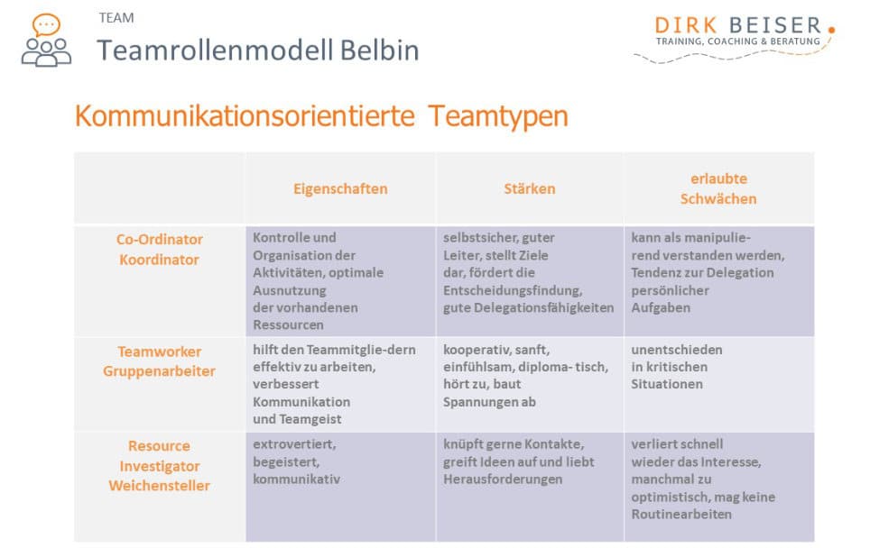 Teamrollen Nach Belbin Test Das Belbin Teamrollenmodell für effektives Teambuilding