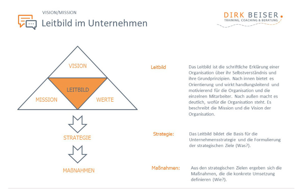 Die Vision, Mission und die Werte bilden das Leitbild eines Unternehmens