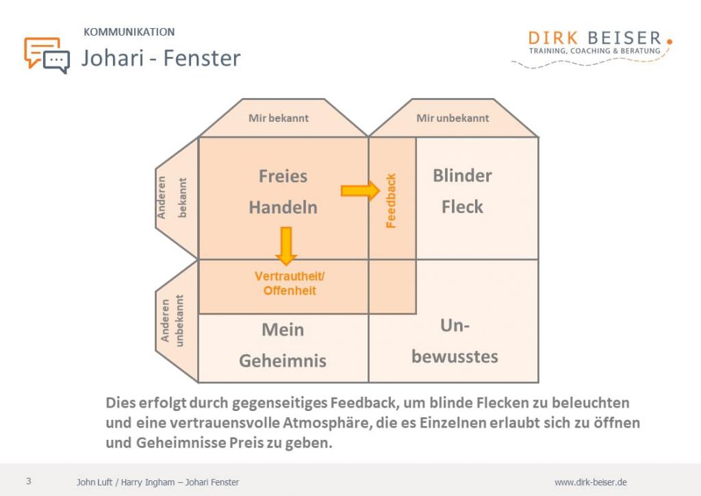 Johari Fenster in der Teamentwicklung - mit Feedback und Vetrauen zu freiem Handeln