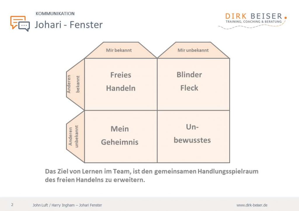 Die vier Felder im Johari Fenster einfach erklärt