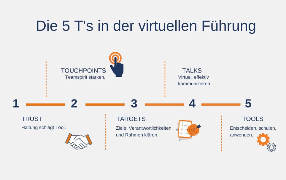 Die 5 T´s in der virtuellen Führung