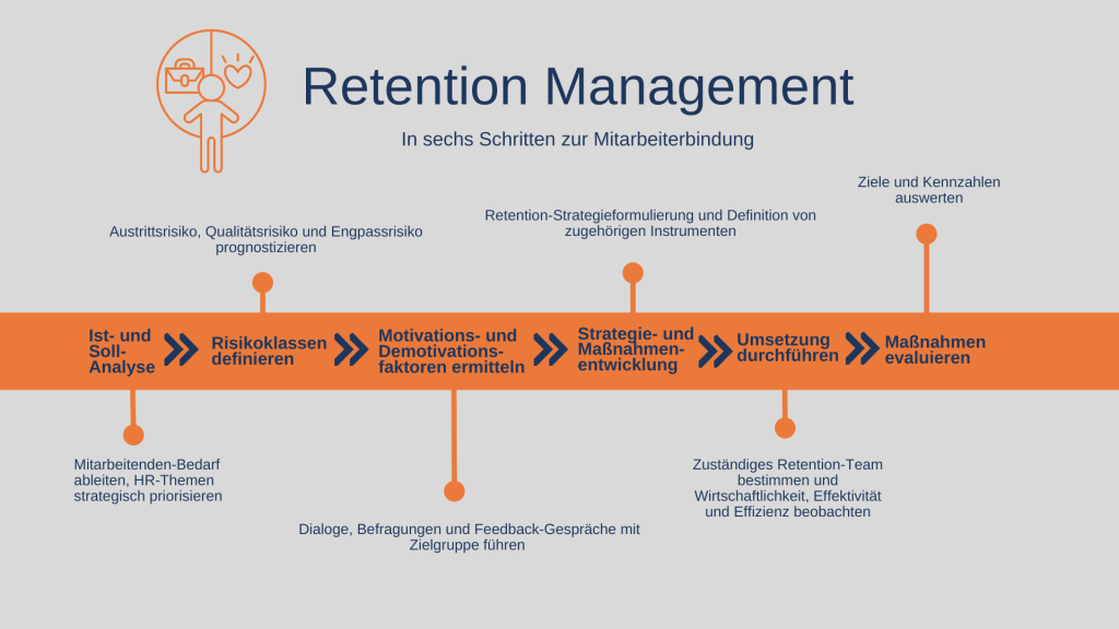 Retention Management- Strategi der Mitarbeiterbindung in sechs Schritten