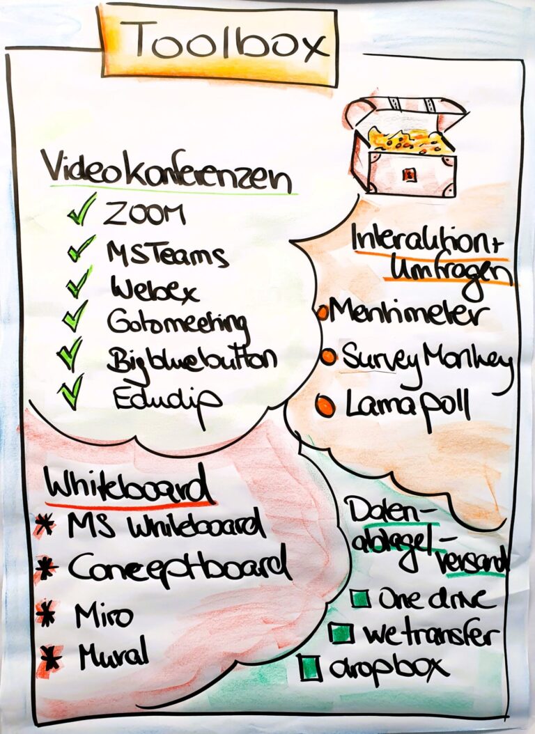 Flipchart - Visualisierung: Tipps für interaktive Präsentationen